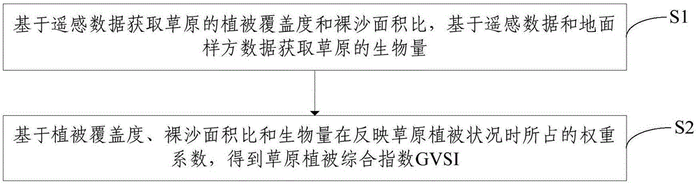 一种草原植被退化遥感监测方法和装置与流程