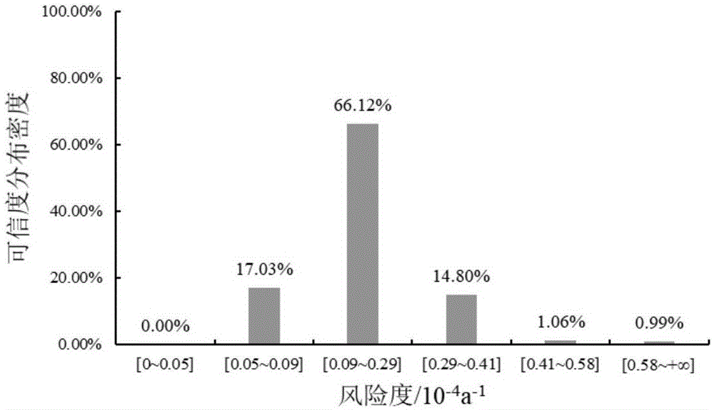 一种基于未确知数学理论的水环境风险三等级评价方法与流程