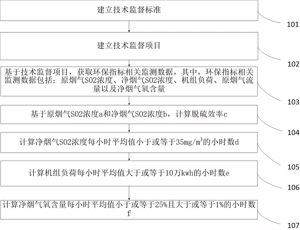 技术监督环保指标自动生成方法及装置与流程