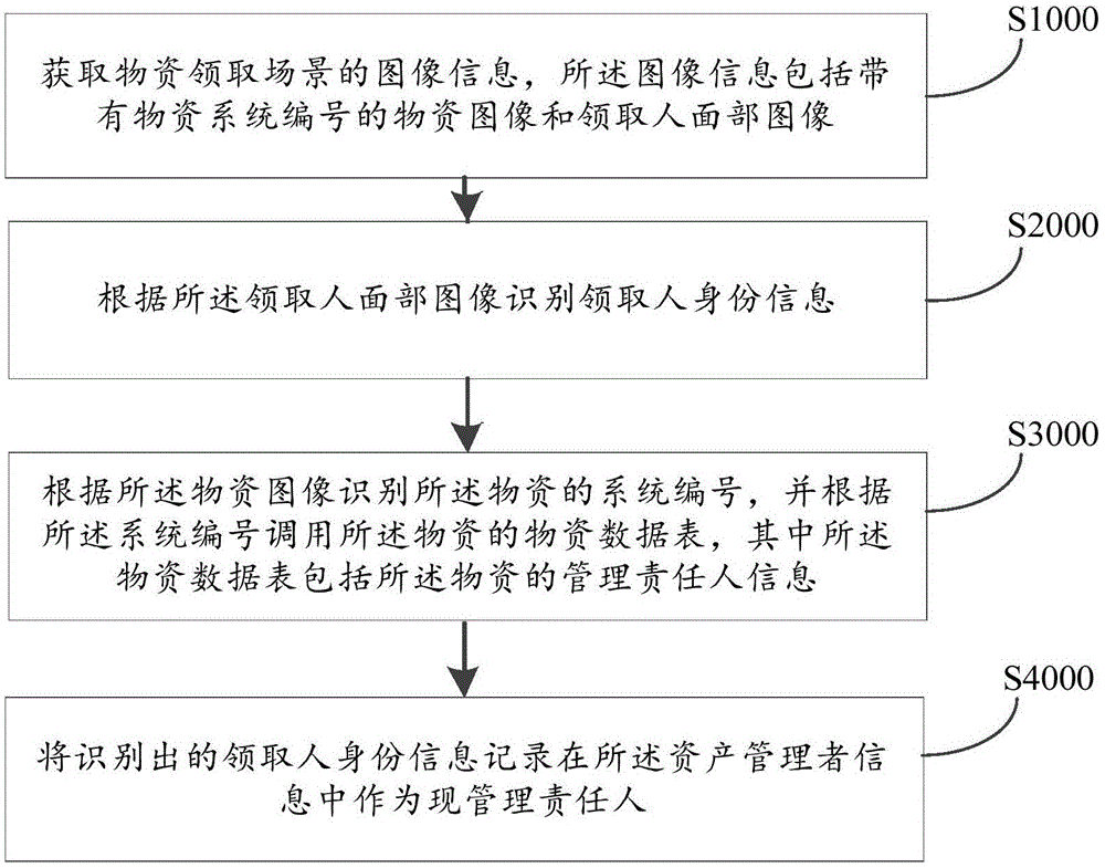 资产管理监控方法、装置、计算机设备及存储介质与流程