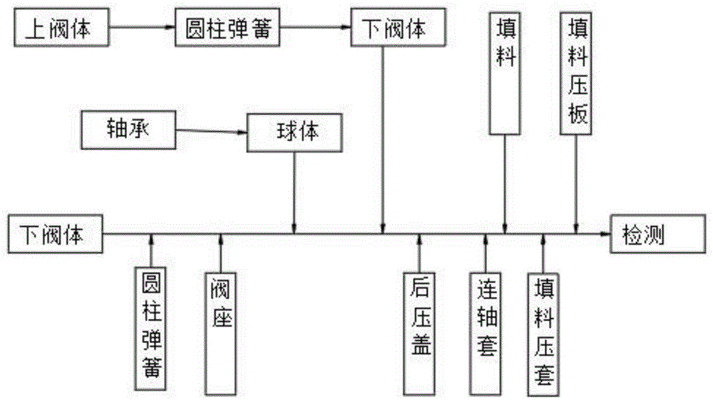 一种基于GO-FLOW和FTA的球阀装配可靠性分析方法与流程