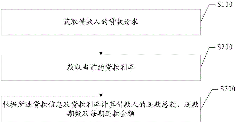 一种动态计算还款期数的方法及装置与流程