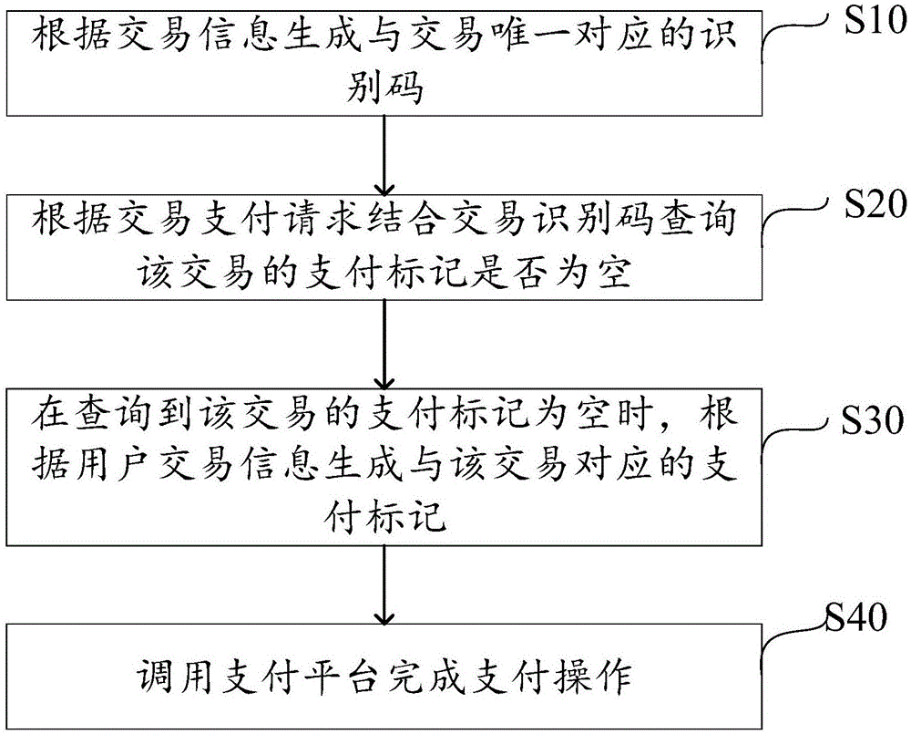 防止重复支付的方法、系统、设备及计算机可读存储介质与流程