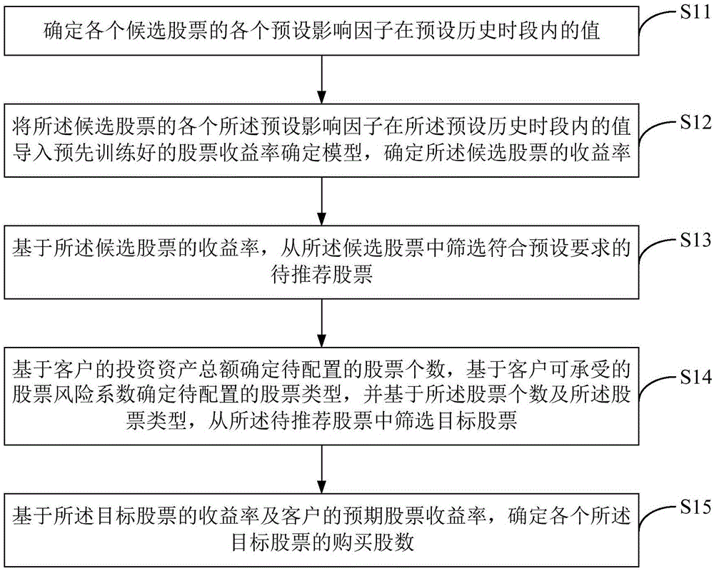 一种确定股票投资配比的方法、终端设备及介质与流程