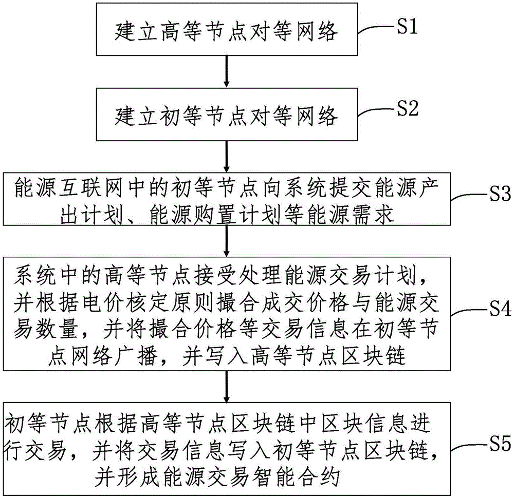 一种基于能源互联网的区块链弱中心化能源在线交易方法与流程