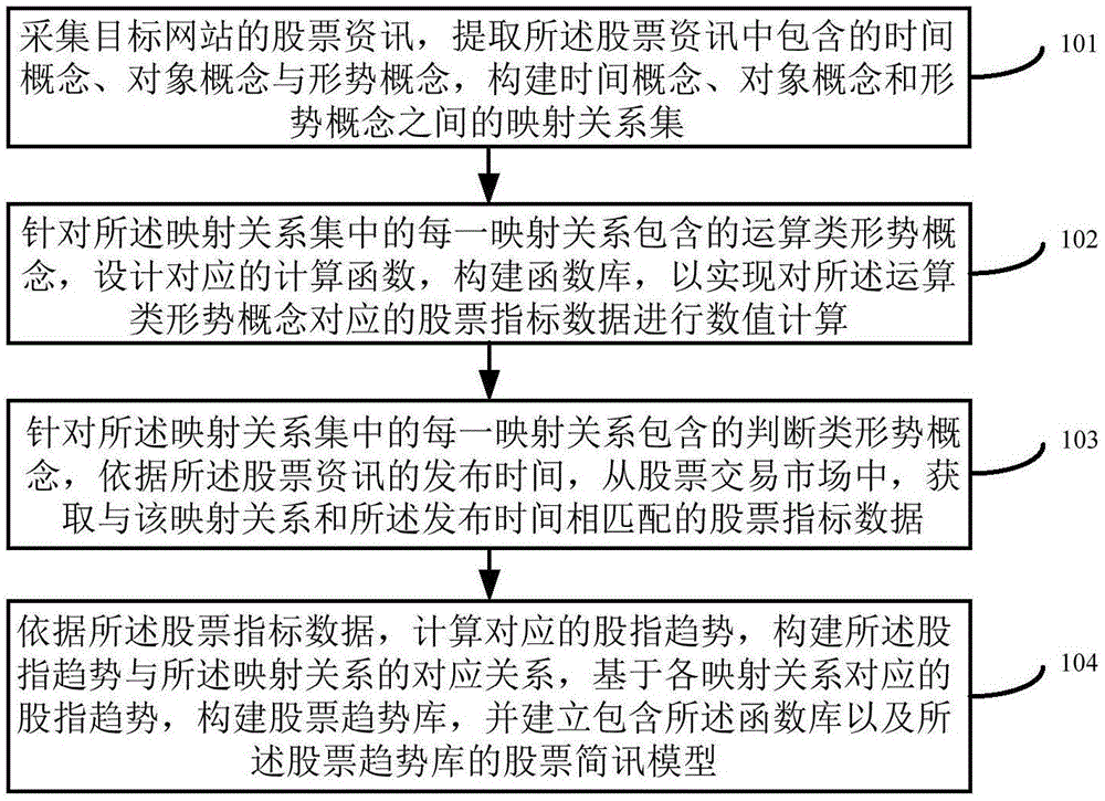 一种生成股票简讯模型的方法及装置与流程