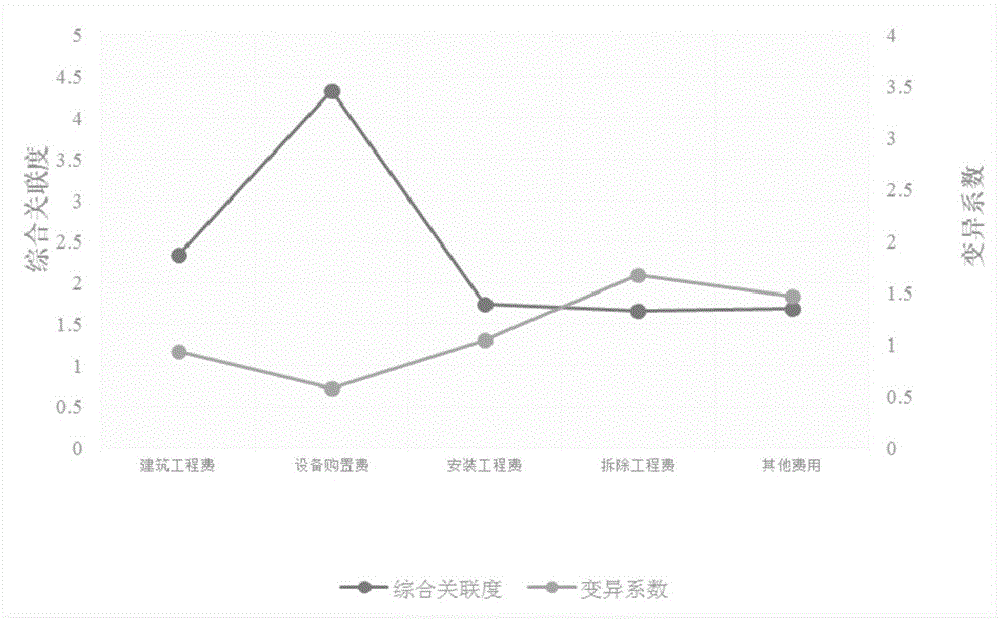 一种基于变异系数法的加权关联度系数的计算方法与流程