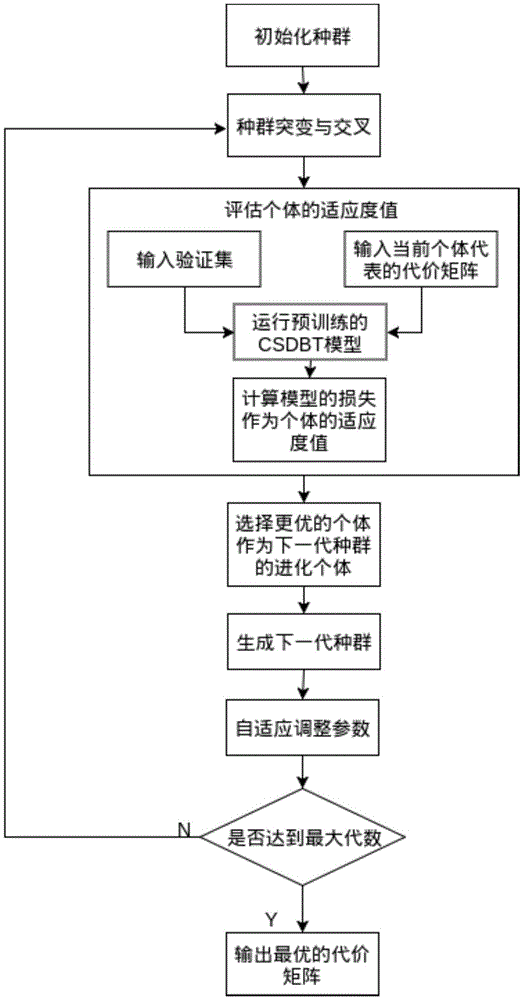 一种基于循环神经网络和代价敏感的软件bug分派方法与流程