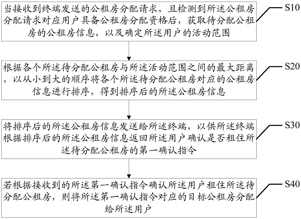 公租房分配方法、装置、设备及可读存储介质与流程