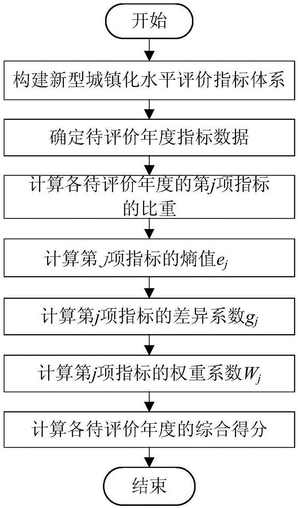 一种基于改进熵值法的新型城镇化水平评价方法与流程