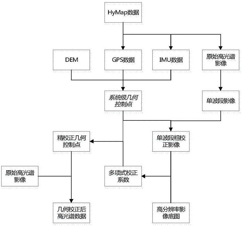 一种机载摆扫式高光谱数据快速几何校正方法与流程