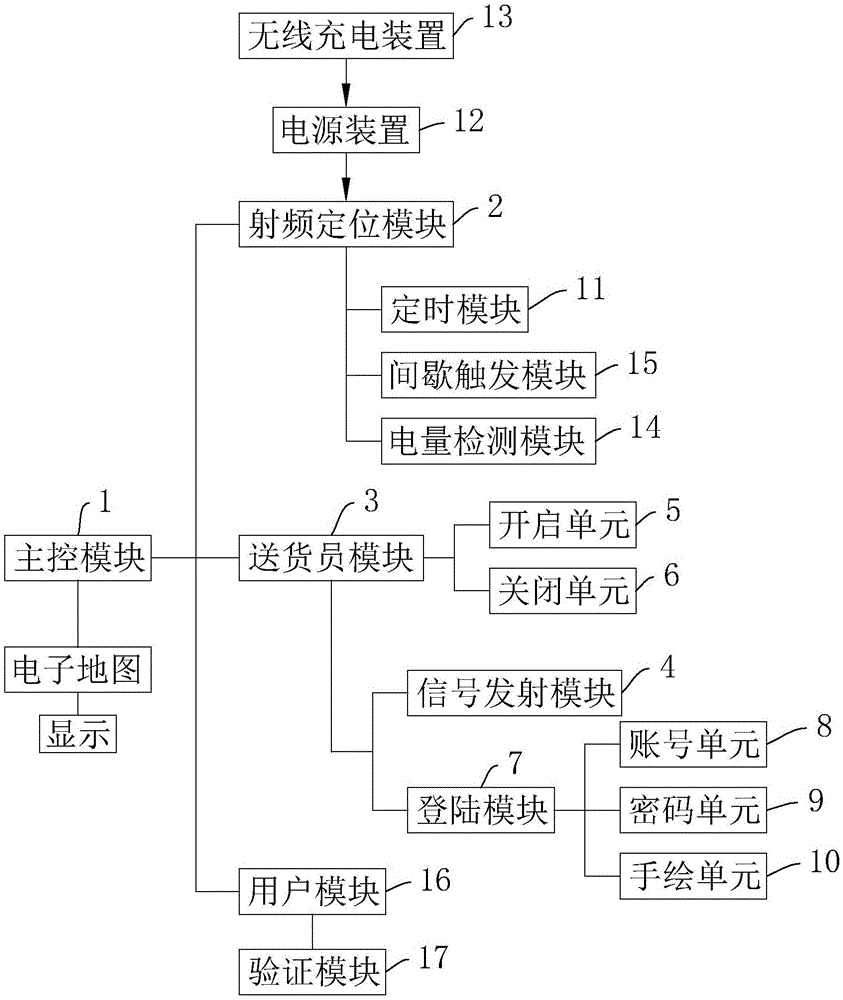 一种基于货物的货运追踪定位系统的制作方法