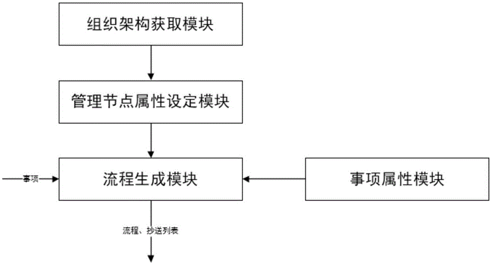 基于云数据管理的流程构建系统的制作方法