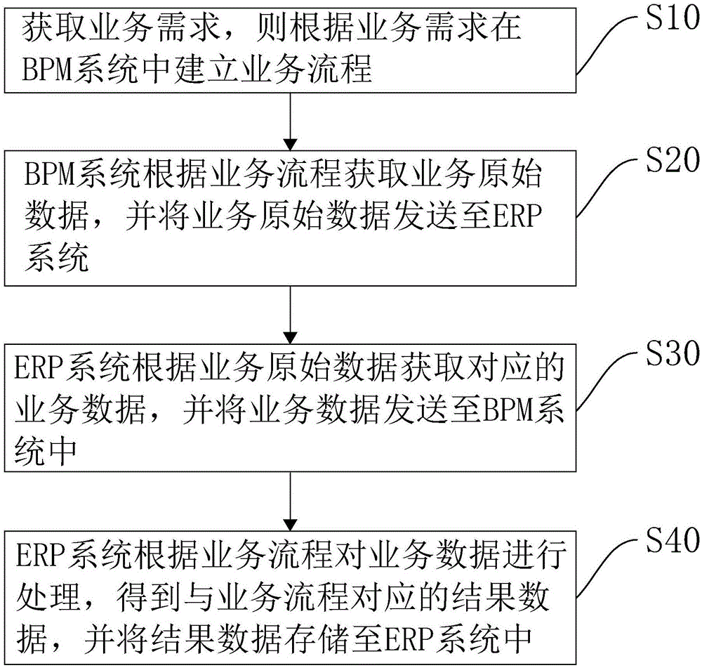 ERP与BPM集成方法、装置、设备及存储介质与流程