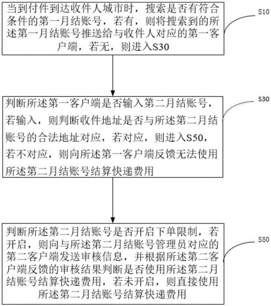 月结账号结算方法及装置与流程