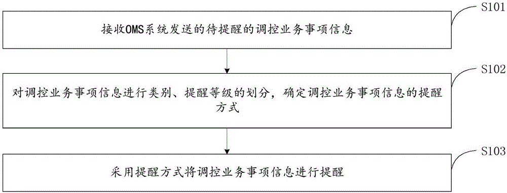 事项提醒方法及装置与流程