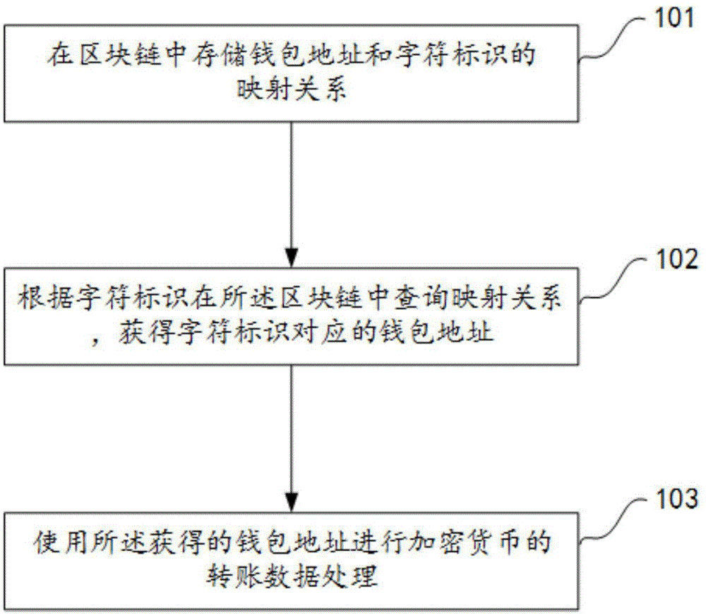 一种标识加密货币钱包地址的方法及一种加密货币系统与流程