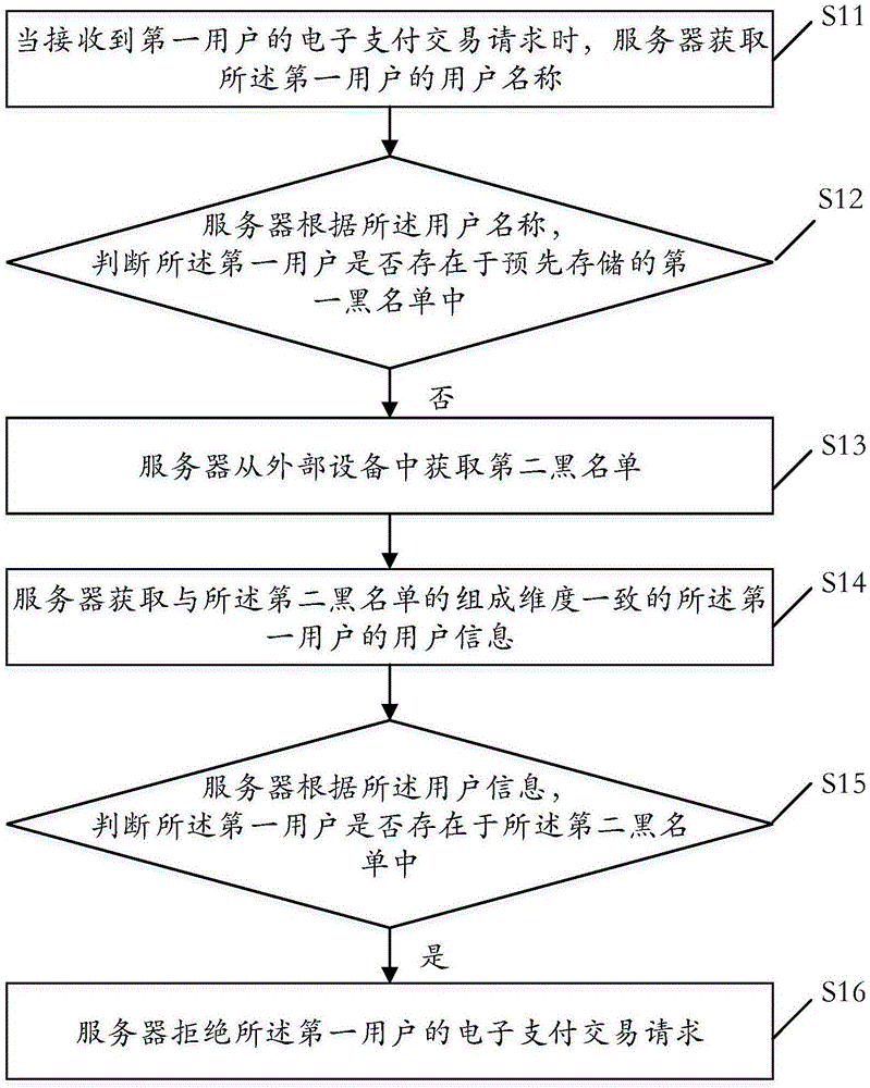 电子支付交易风险控制方法、装置、服务器及存储介质与流程