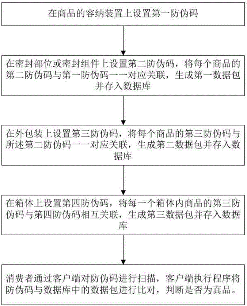 一种商品防伪控制管理方法与系统与流程