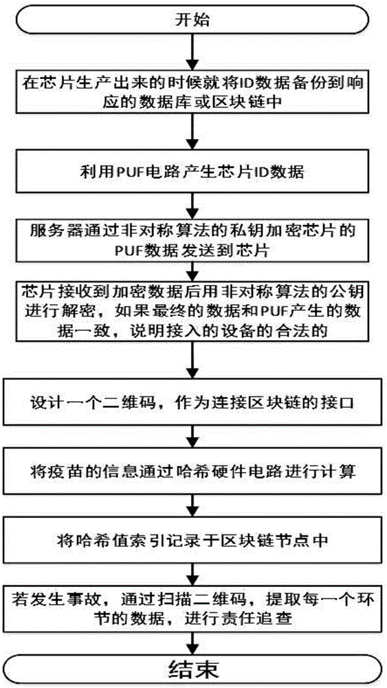 基于硬件实现的区块链数据加密强化设计的制作方法