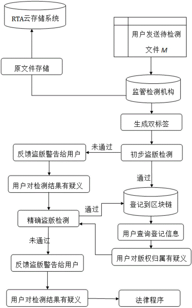 一种基于区块链的版权溯源的保护框架及方法与流程