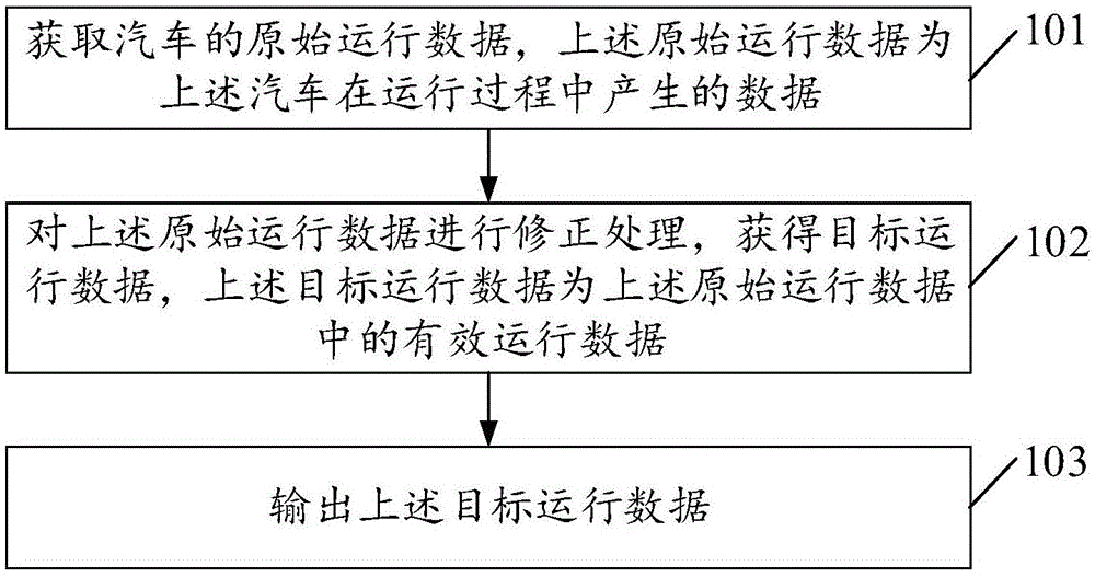 数据处理方法及装置与流程