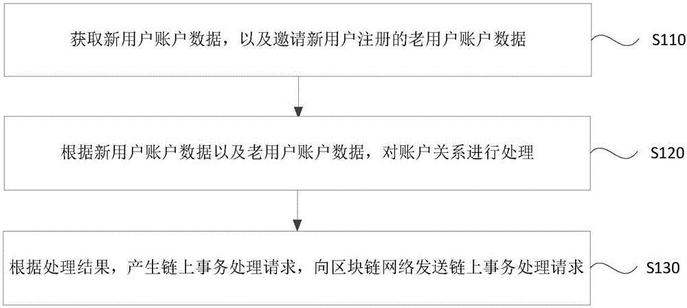 基于区块链的用户处理方法、装置、服务器及存储介质与流程