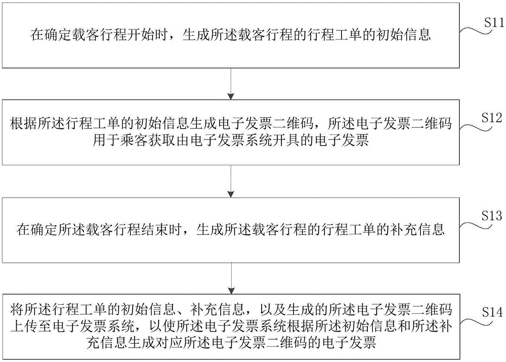 开具电子发票的方法，行程工单装置和电子发票系统与流程