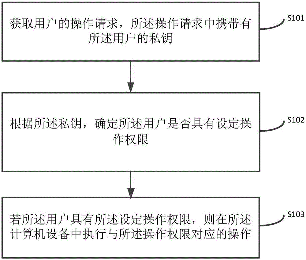 一种数据安全操作方法、装置、设备和介质与流程