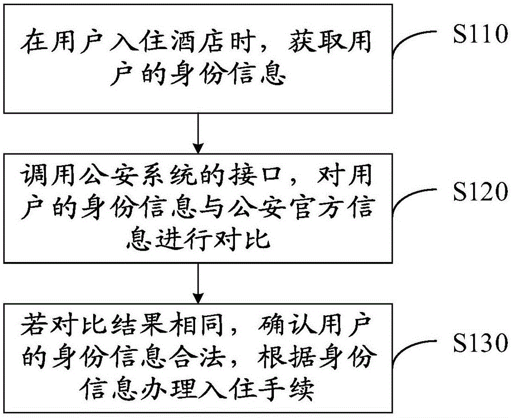 无证入住方法、装置及系统与流程