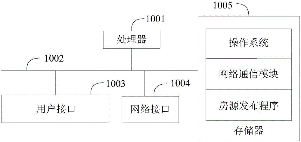 房源发布方法、装置、设备及可读存储介质与流程