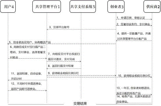 一种基于物联网共享和分享的叠加模式的制作方法