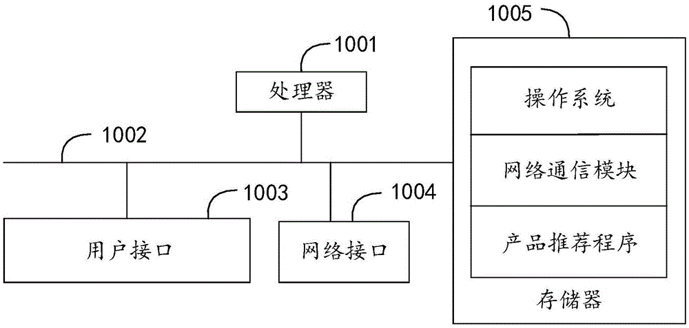 基于用户行为的产品推荐方法、装置、设备及存储介质与流程