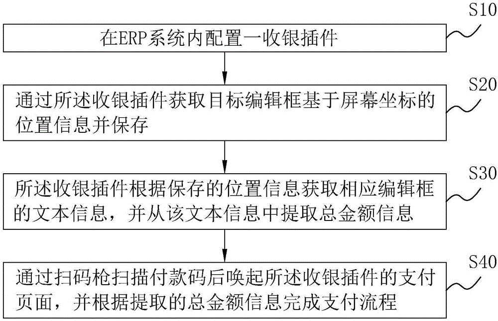 一种收银方法、收银系统及收银装置与流程