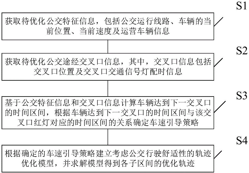 一种考虑舒适度的公交运行轨迹优化方法与流程