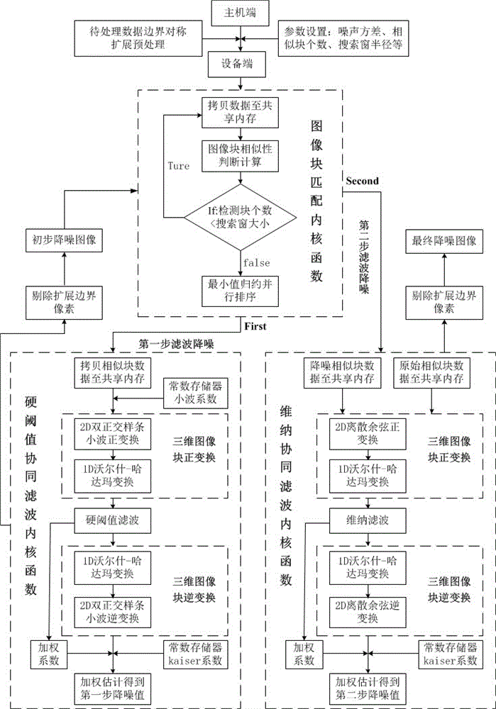 一种基于GPU并行加速的三维块匹配降噪方法与流程