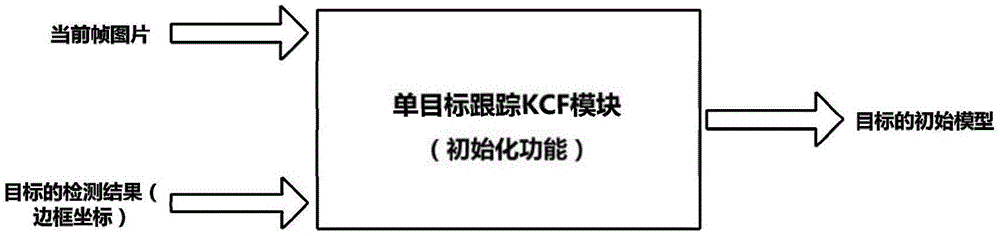 基于KCF算法的多目标行人跟踪系统及跟踪方法与流程