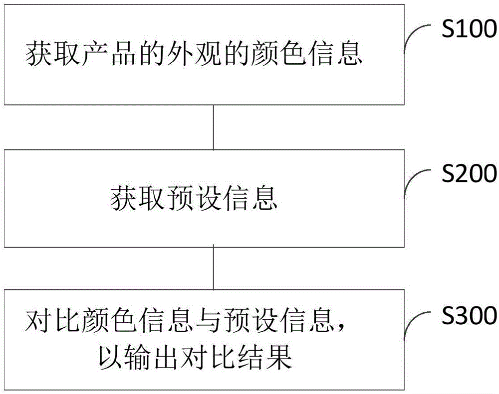 一种颜色感应判断方法及装置与流程