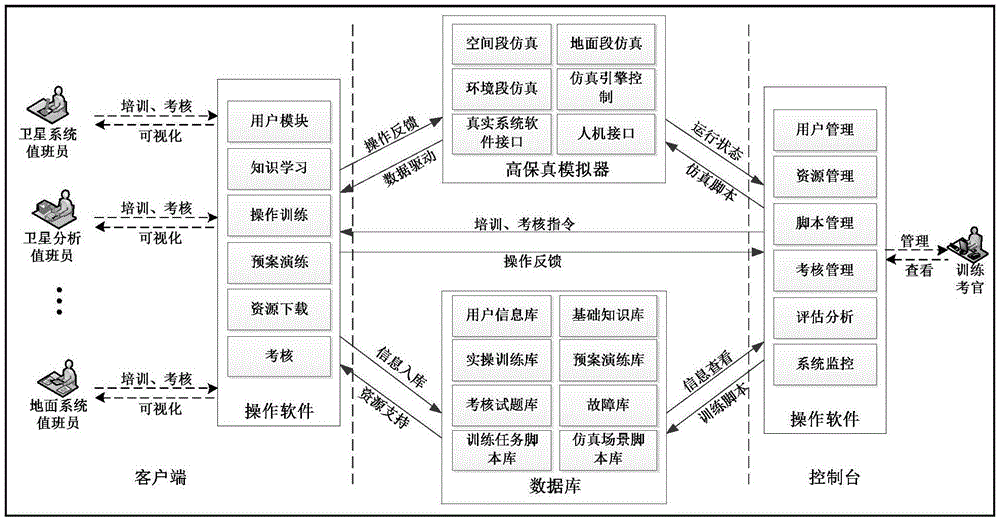 一种卫星导航地面操作人员高保真模拟训练系统的制作方法