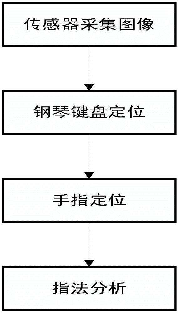 一种基于计算机视觉技术的辅助钢琴练习者指法检测方法与流程