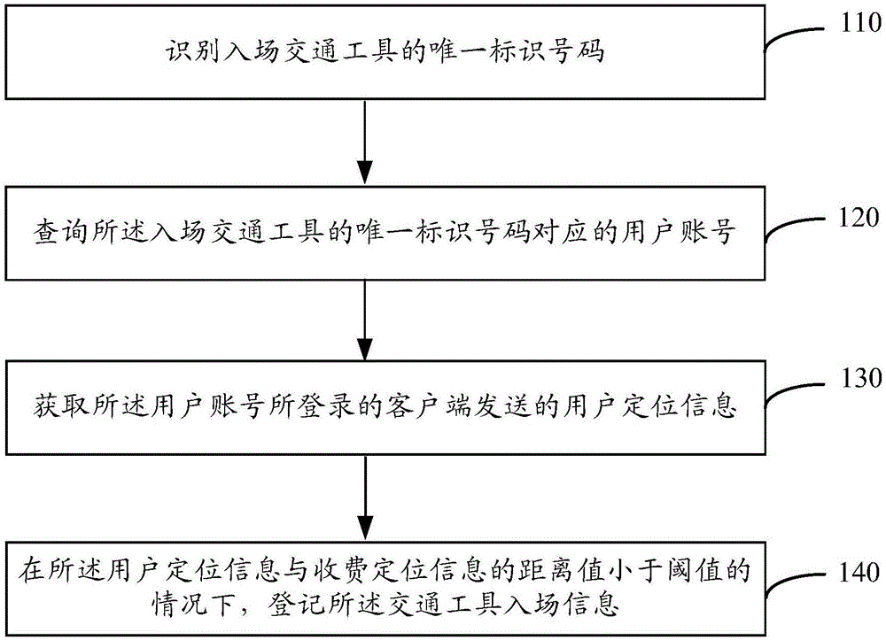 交通工具的入场登记、出场收费方法及装置和电子设备与流程