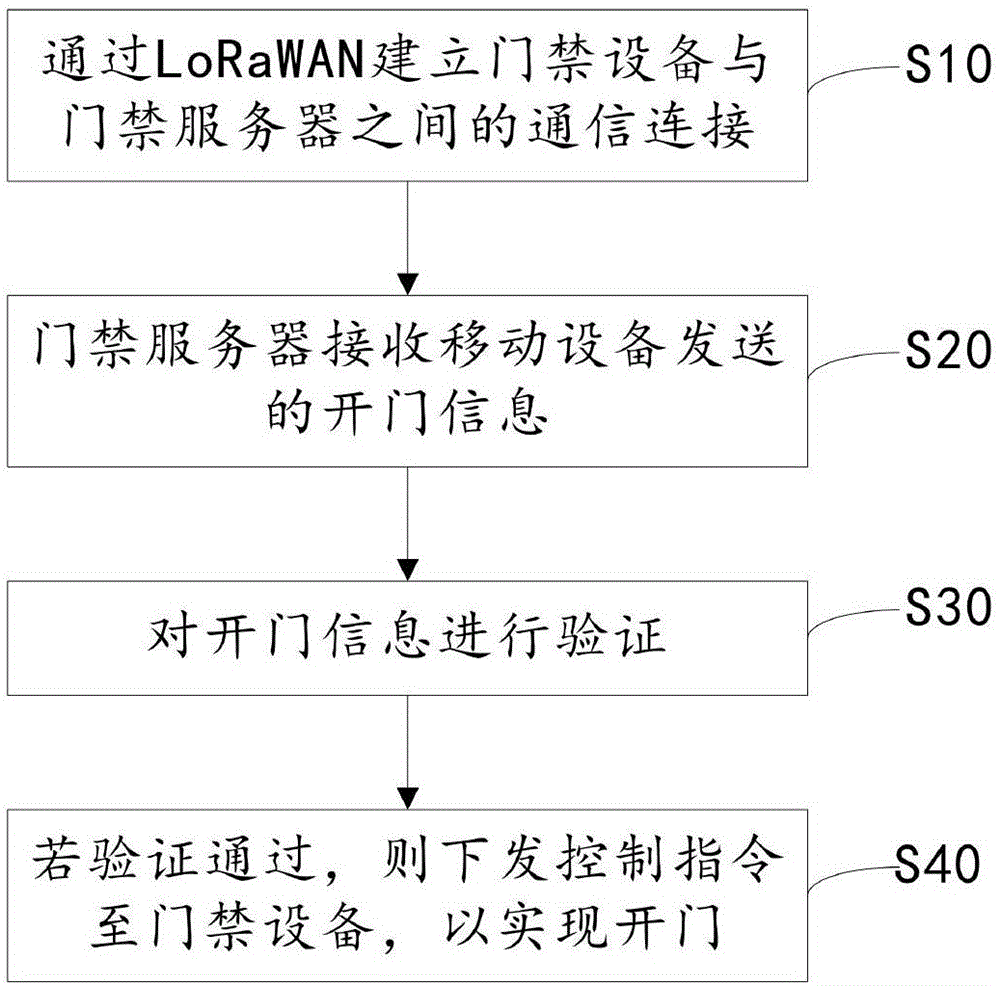 一种基于LoRaWAN的无线门禁控制方法及装置与流程