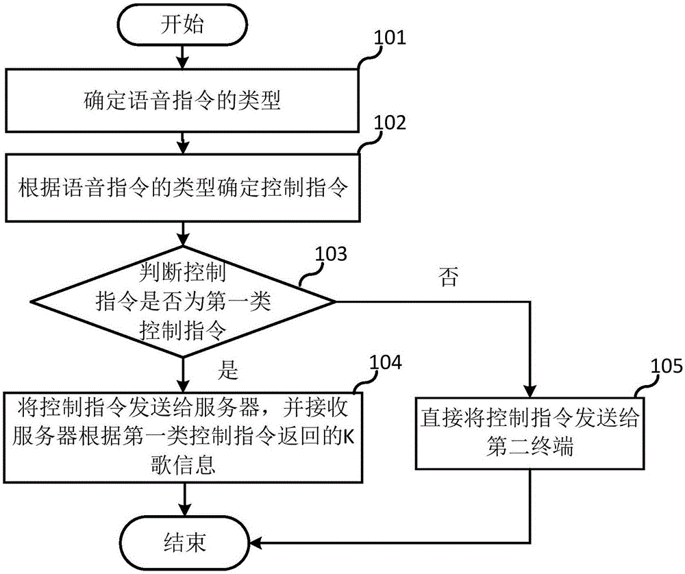 一种语音控制方法、相关装置及存储介质与流程