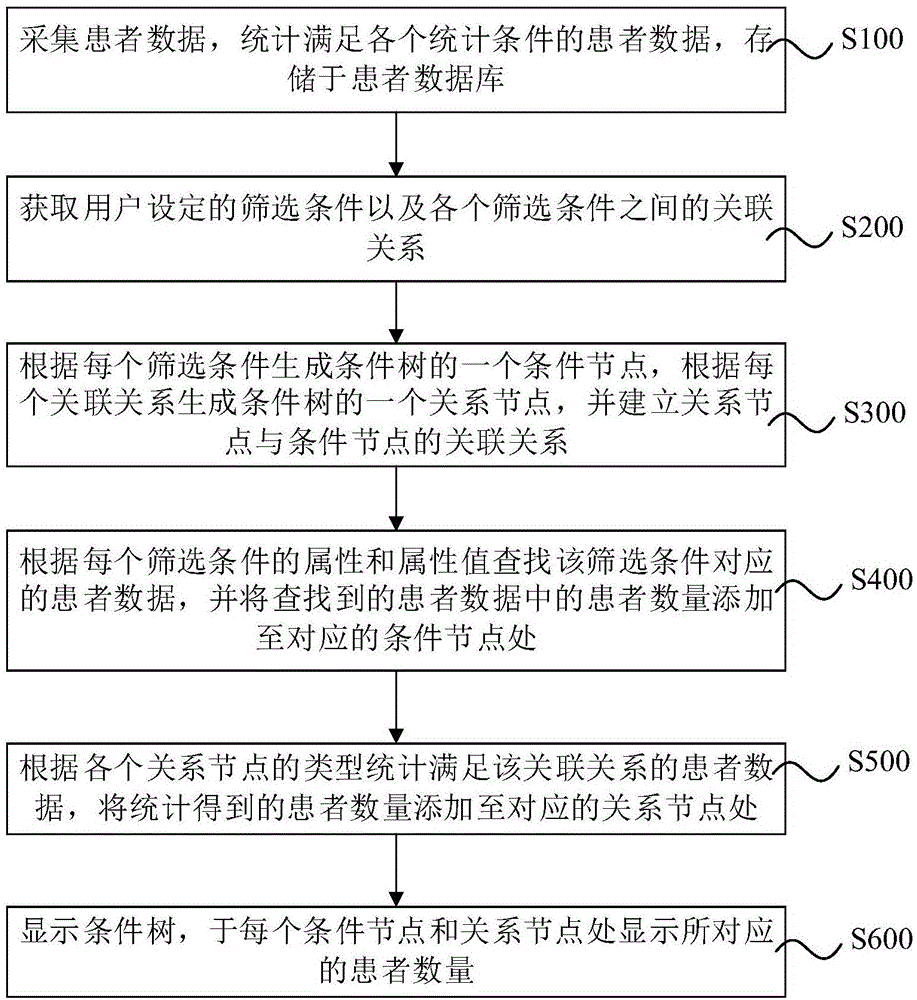 基于条件树的患者数据筛选方法、系统、设备及存储介质与流程