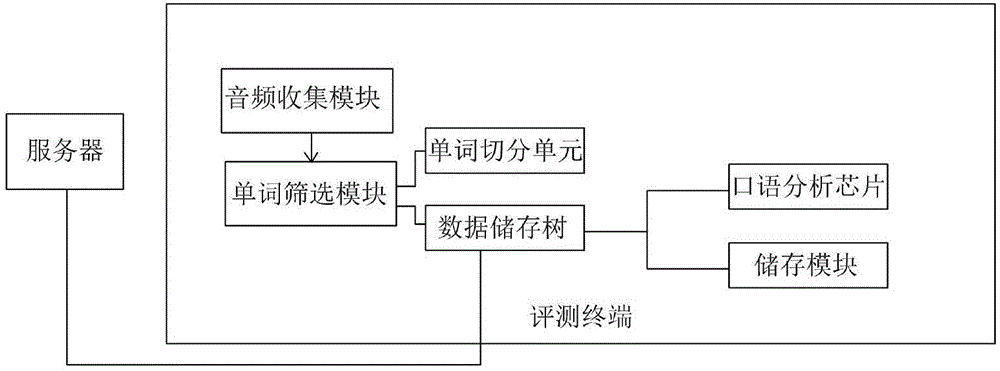 一种交互式英语口语评测装置的制作方法