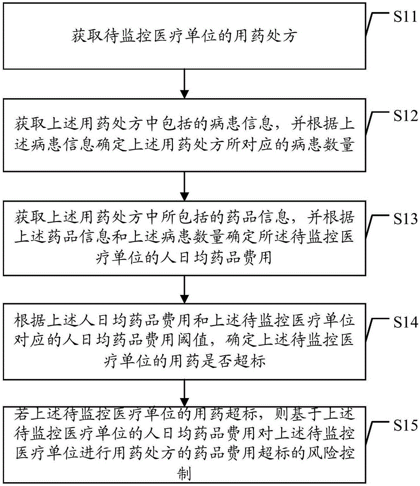 基于数据处理的药品费用超标的风险控制方法及装置与流程