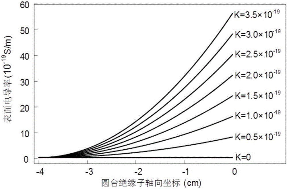 一种基于表面梯度电导的超导GIL绝缘子电场均化方法与流程