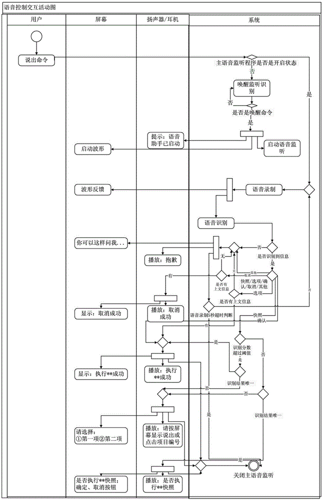 一种基于语音识别的场景交互控制方法与流程