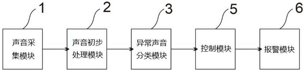 一种异常声音分析系统的制作方法