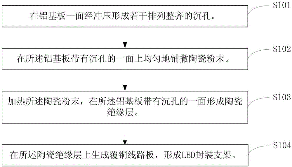 一种LED封装支架的加工方法及LED光源结构与流程